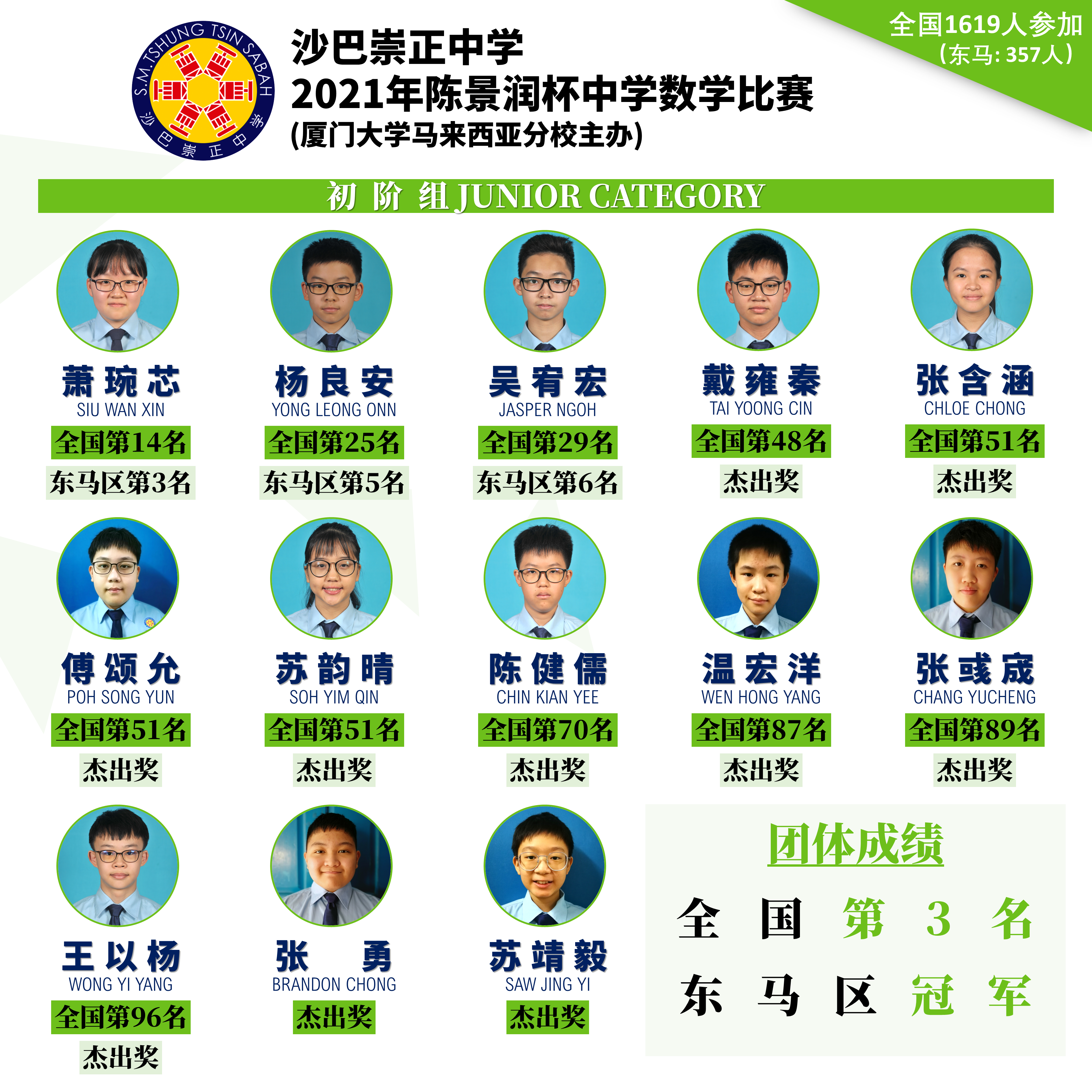 21 第五届全国陈景润杯数学比赛 Sabah Tshung Tsin Secondary School