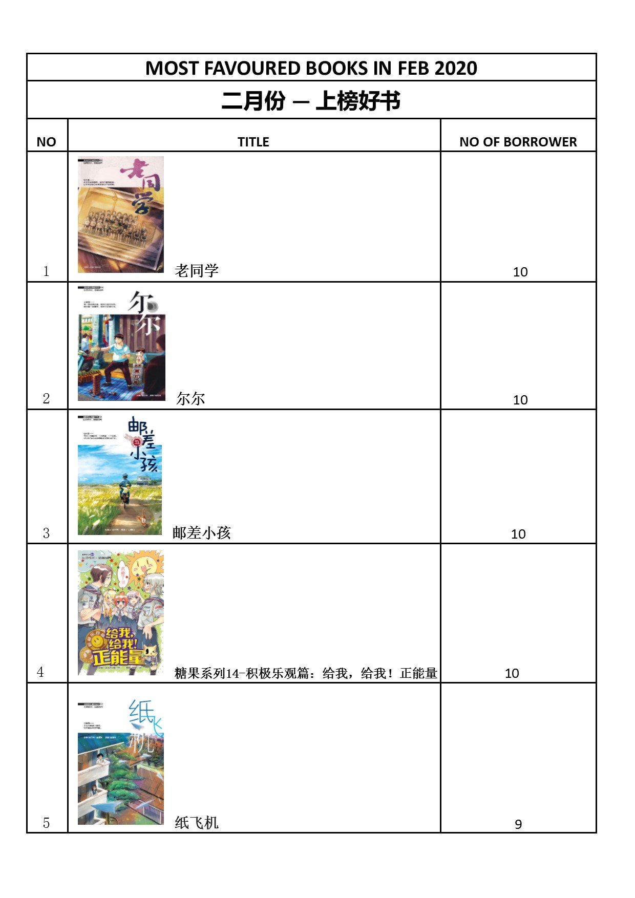 MOST FAVOURED BOOKS IN FEB 2020